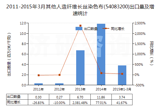 2011-2015年3月其他人造纖維長絲染色布(54083200)出口量及增速統(tǒng)計